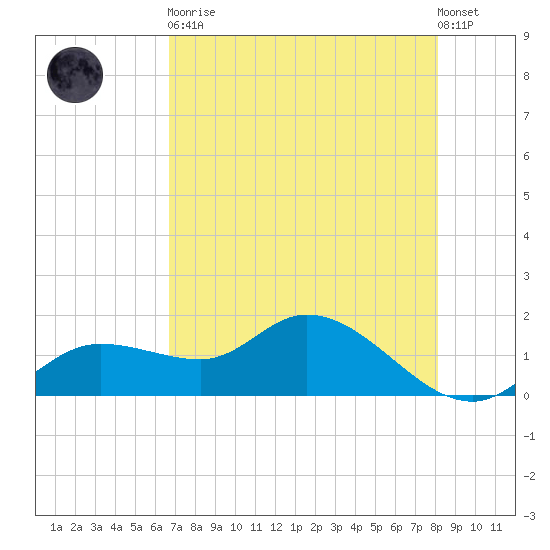 Pineland tide chart for Tuesday, May 11, 2021