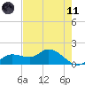 Pineland tide chart for Tuesday, May 11, 2021