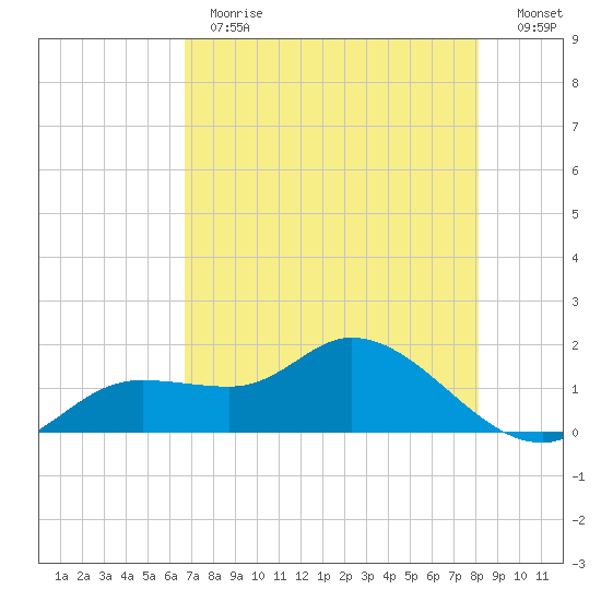 Pineland tide chart for Thursday, May 13, 2021