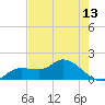 Pineland tide chart for Thursday, May 13, 2021