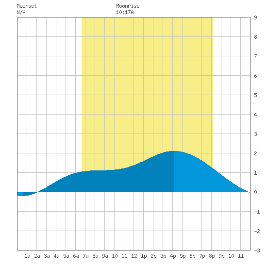 Pineland tide chart for Sunday, May 16, 2021