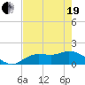 Pineland tide chart for Wednesday, May 19, 2021