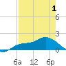 Pineland tide chart for Saturday, May 1, 2021