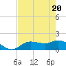 Pineland tide chart for Thursday, May 20, 2021