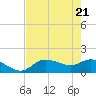 Pineland tide chart for Friday, May 21, 2021