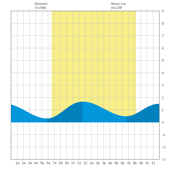 Pineland tide chart for Saturday, May 22, 2021