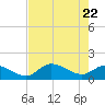 Pineland tide chart for Saturday, May 22, 2021