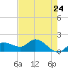 Pineland tide chart for Monday, May 24, 2021
