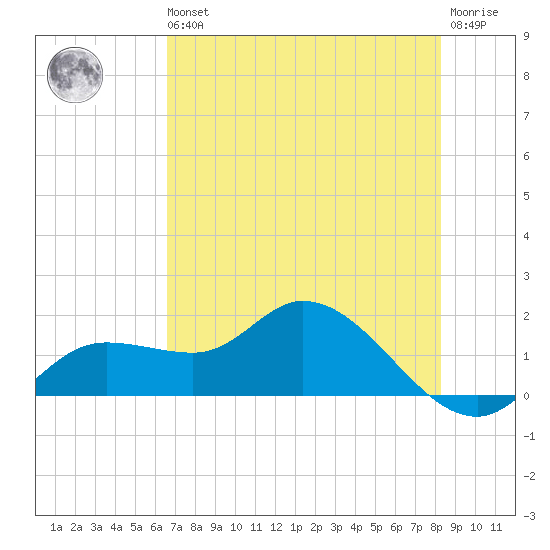 Pineland tide chart for Wednesday, May 26, 2021