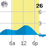Pineland tide chart for Wednesday, May 26, 2021