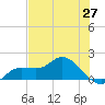 Pineland tide chart for Thursday, May 27, 2021