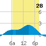 Pineland tide chart for Friday, May 28, 2021