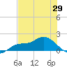 Pineland tide chart for Saturday, May 29, 2021