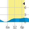 Pineland tide chart for Tuesday, May 4, 2021