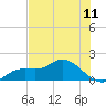 Pineland tide chart for Friday, June 11, 2021