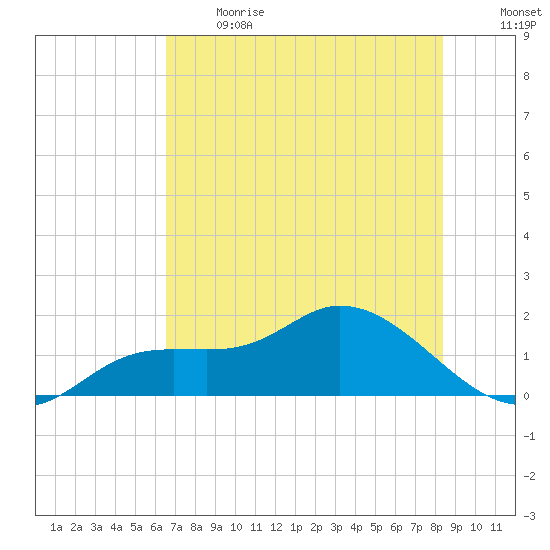 Pineland tide chart for Sunday, June 13, 2021