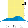 Pineland tide chart for Sunday, June 13, 2021