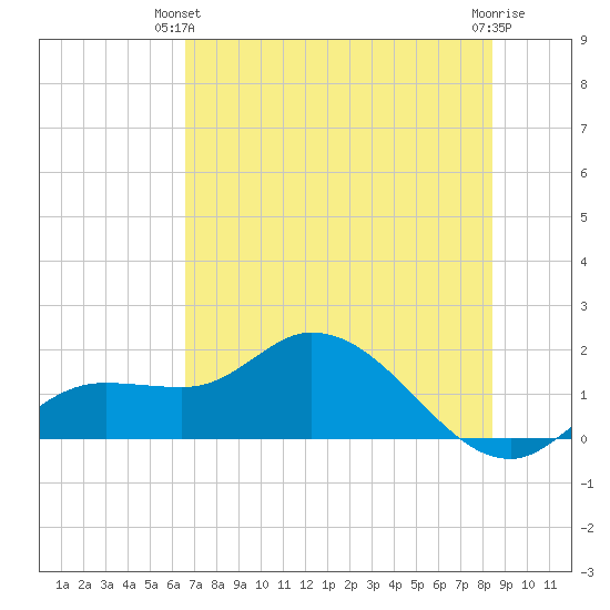 Pineland tide chart for Wednesday, June 23, 2021