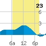 Pineland tide chart for Wednesday, June 23, 2021