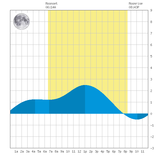 Pineland tide chart for Thursday, June 24, 2021