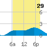 Pineland tide chart for Tuesday, June 29, 2021