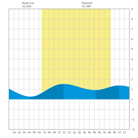 Pineland tide chart for Thursday, June 3, 2021