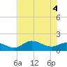Pineland tide chart for Friday, June 4, 2021