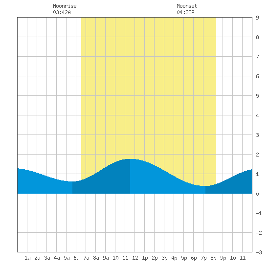 Pineland tide chart for Saturday, June 5, 2021