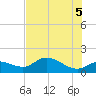Pineland tide chart for Saturday, June 5, 2021