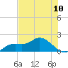 Pineland tide chart for Saturday, July 10, 2021