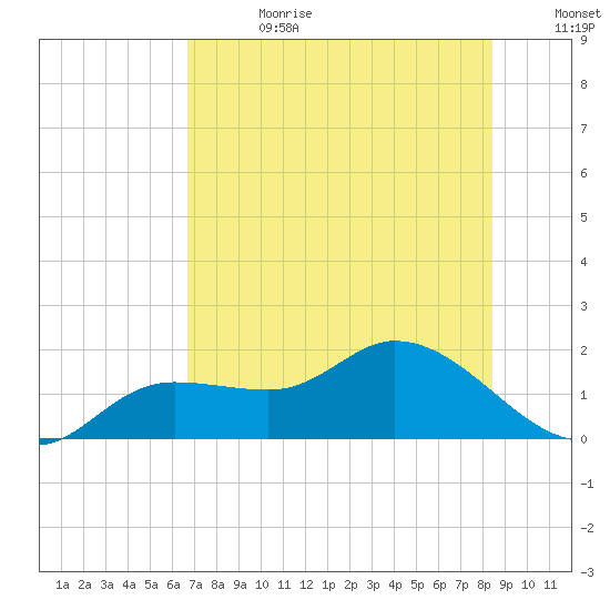 Pineland tide chart for Tuesday, July 13, 2021
