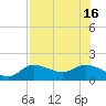 Pineland tide chart for Friday, July 16, 2021