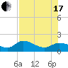 Pineland tide chart for Saturday, July 17, 2021
