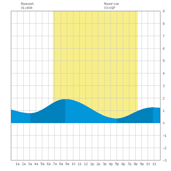 Pineland tide chart for Sunday, July 18, 2021