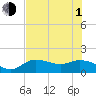 Pineland tide chart for Thursday, July 1, 2021