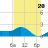 Pineland tide chart for Tuesday, July 20, 2021