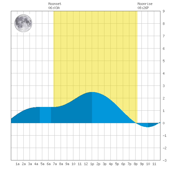 Pineland tide chart for Friday, July 23, 2021