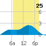 Pineland tide chart for Sunday, July 25, 2021