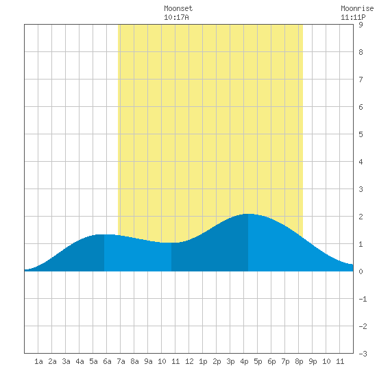 Pineland tide chart for Tuesday, July 27, 2021