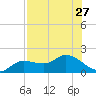 Pineland tide chart for Tuesday, July 27, 2021