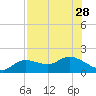 Pineland tide chart for Wednesday, July 28, 2021