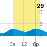 Pineland tide chart for Thursday, July 29, 2021