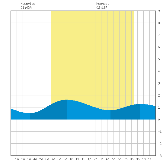 Pineland tide chart for Friday, July 2, 2021