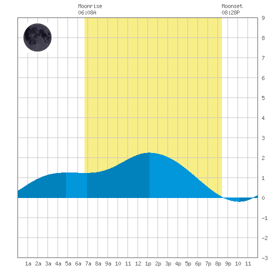 Pineland tide chart for Friday, July 9, 2021