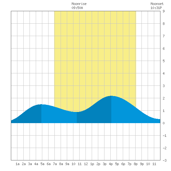 Pineland tide chart for Wednesday, August 11, 2021