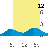 Pineland tide chart for Thursday, August 12, 2021
