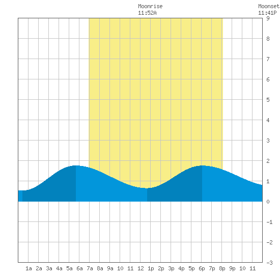 Pineland tide chart for Friday, August 13, 2021