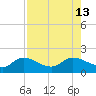 Pineland tide chart for Friday, August 13, 2021