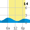 Pineland tide chart for Saturday, August 14, 2021