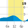 Pineland tide chart for Thursday, August 19, 2021